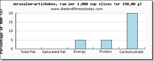 total fat and nutritional content in fat in artichokes